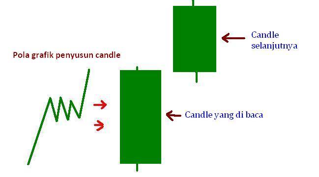 Analisa Pergerakan Forex Berdasarkan Grafik Candlestick Chart